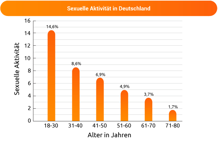 Deutsche Männer und sexuelle Aktivität